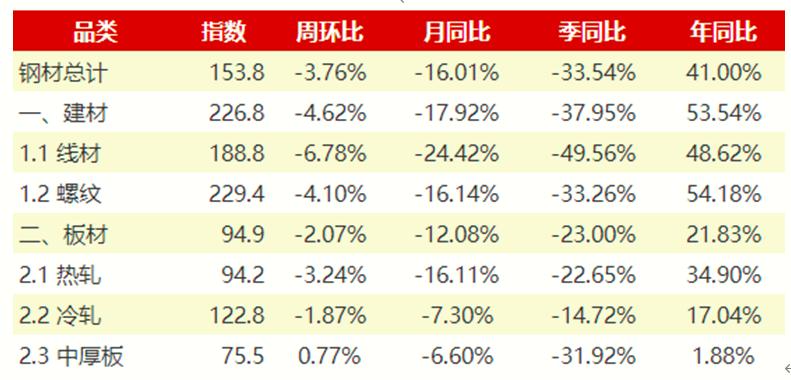 钢材社会库存降库进程进入“慢节奏”